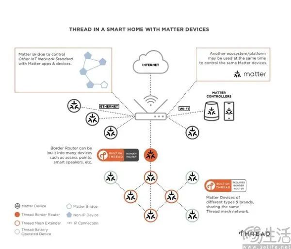 能家居的Matter终于名副其实EVO视讯平台发布两年后要一统智(图6)
